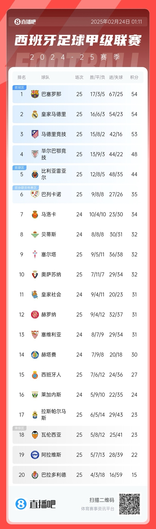  爭(zhēng)冠白熱化！西甲積分榜：巴薩、皇馬同分排1、2，馬競(jìng)落后1分第3