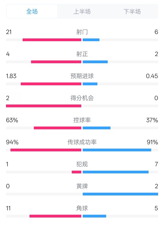  皇馬2-0赫羅納數(shù)據(jù)：射門(mén)21-6，射正4-2，控球率63%-37%