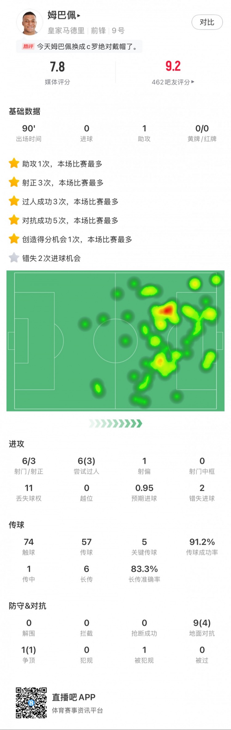  姆巴佩本場(chǎng)數(shù)據(jù)：1次助攻，6射3正，2次錯(cuò)失得分機(jī)會(huì)，3次過(guò)人