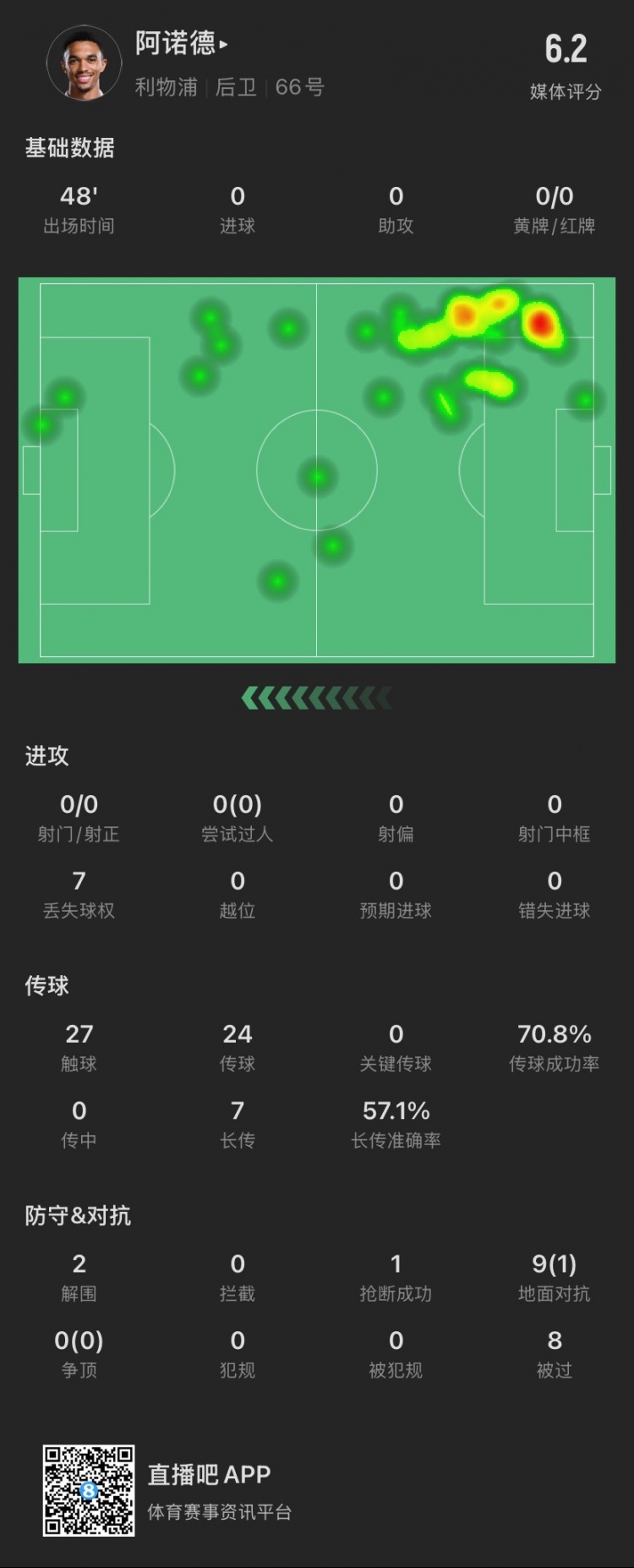  阿諾德半場：被過8次追平本賽季紀錄，9次對抗成功1次，貢獻2解圍