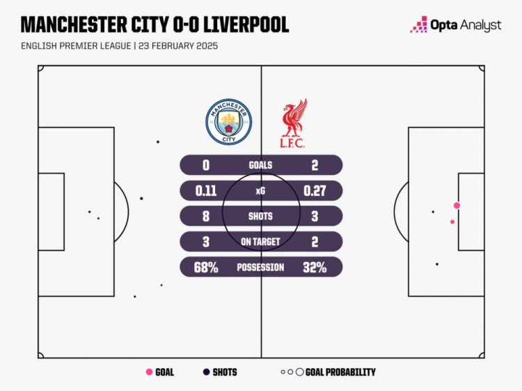  138勝13平！當上半場領(lǐng)先的情況下，利物浦最近151場比賽保持不敗