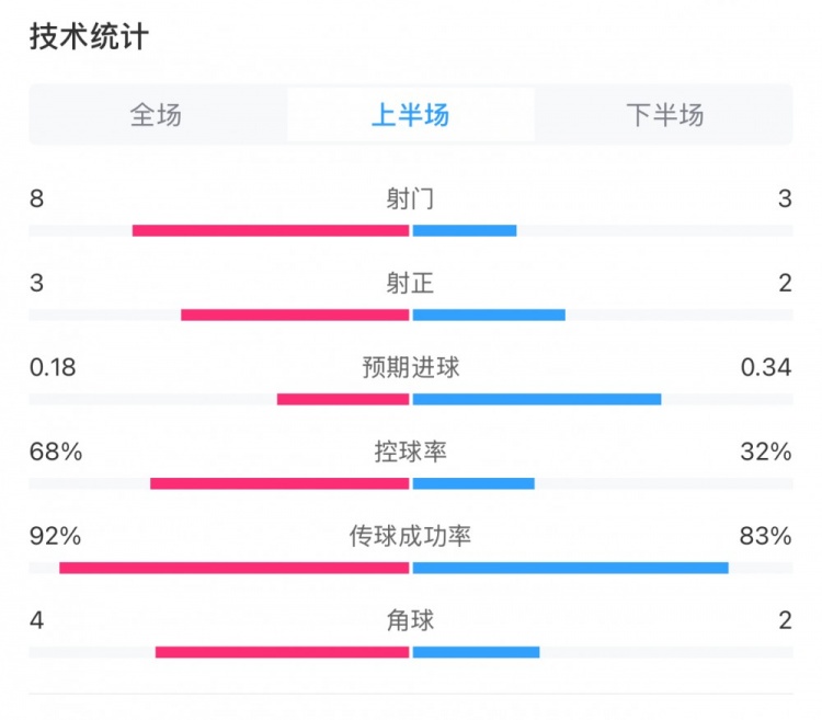  曼城0-2利物浦半場數(shù)據(jù)：控球率68%-32%，射門8-3，射正3-2