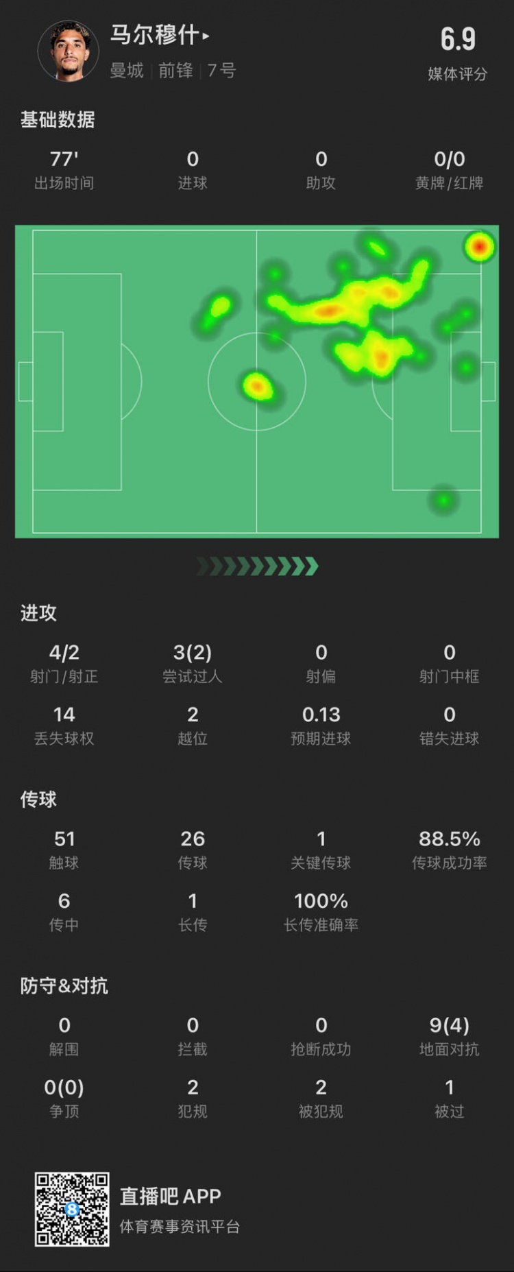  馬爾穆什本場(chǎng)數(shù)據(jù)：4次射門(mén)2次射正 2次越位 媒體評(píng)分6.9分