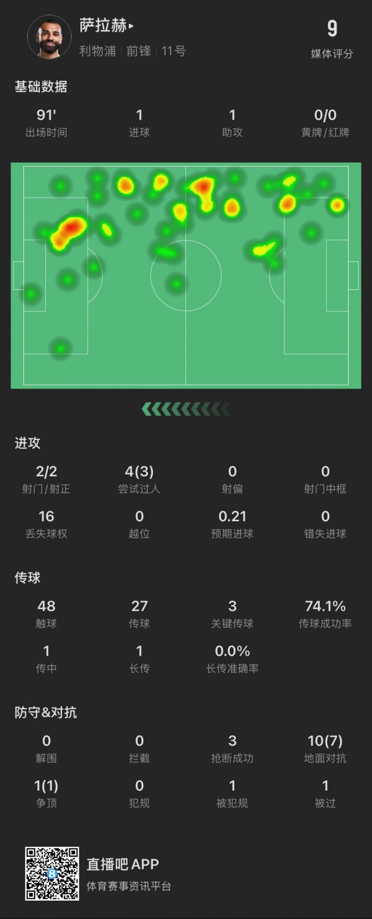  薩拉赫本場(chǎng)：傳射建功！4次過(guò)人成功3次，獲評(píng)9分全場(chǎng)最高