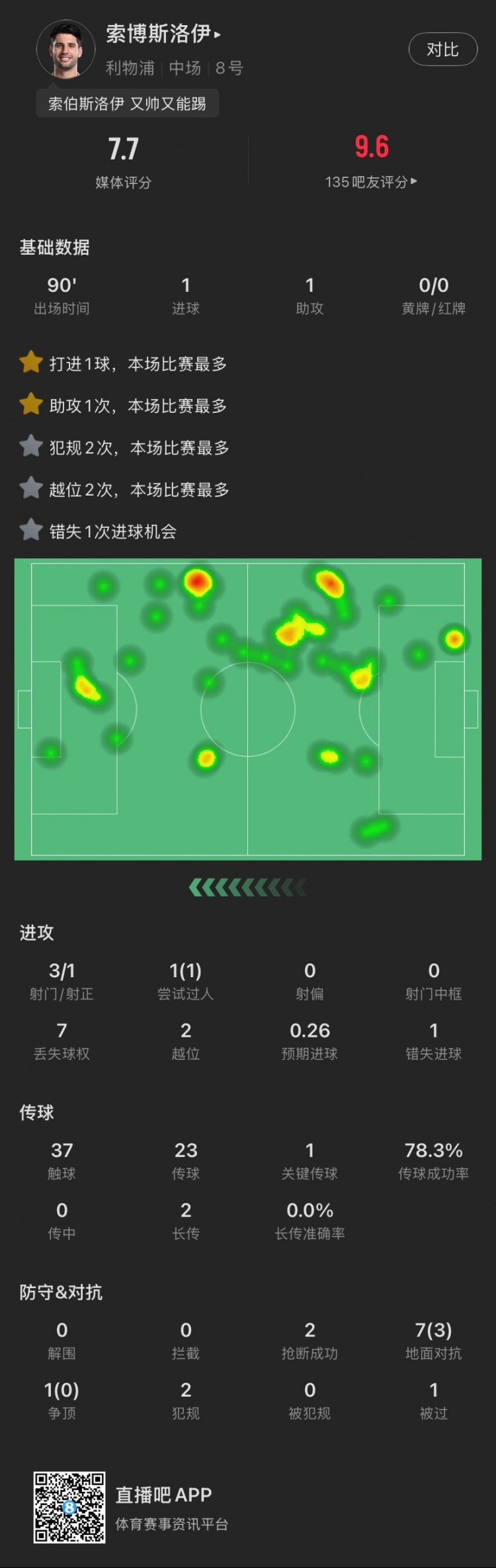  索博本場：傳射建功，越位2次全場最多，2搶斷，8次對抗成功3次