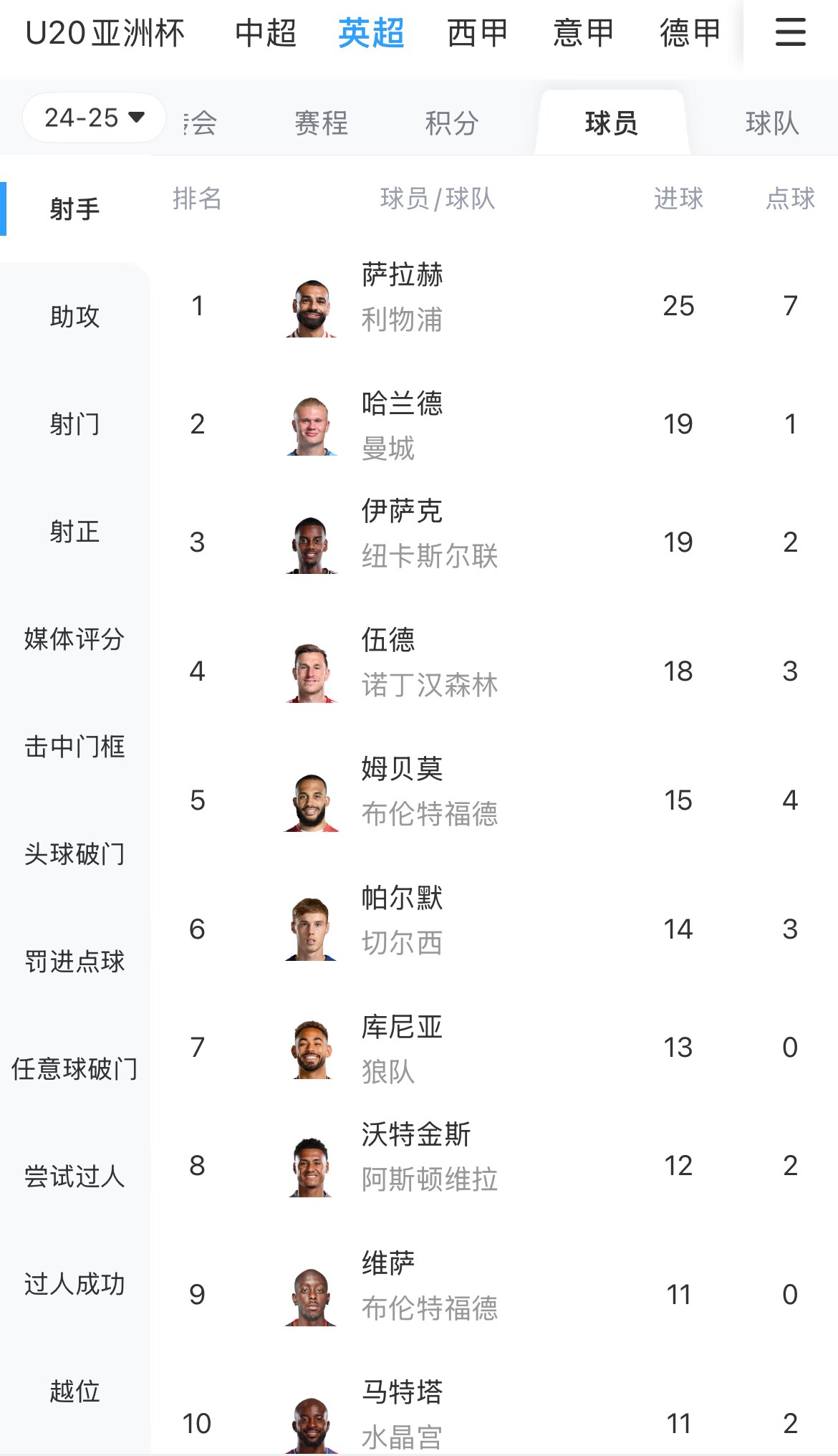  一度落后6球！英超射手榜：薩拉赫25球領(lǐng)跑，哈蘭德、伊薩克19球