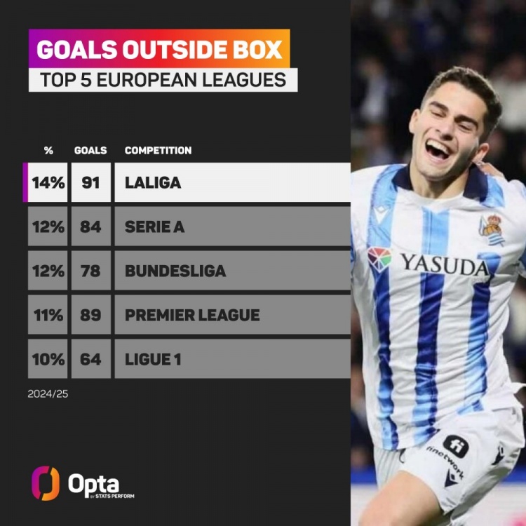  西甲本賽季禁區(qū)外進球占比14%，該項數(shù)據(jù)五大聯(lián)賽最高