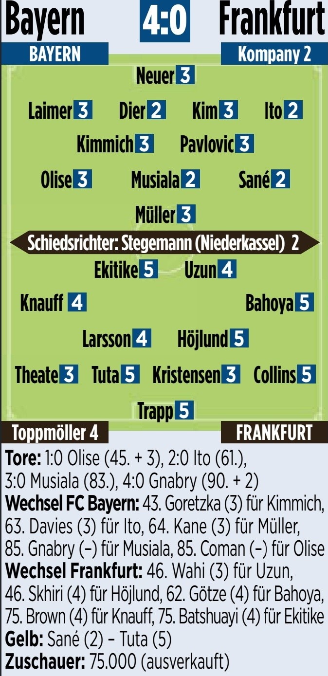  圖片報(bào)評分：穆西亞拉、薩內(nèi)、伊藤洋輝、戴爾2分并列最佳