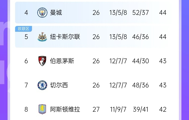  最大懸念是爭(zhēng)五？英超大概率獲得額外歐冠名額 現(xiàn)第4→第8就差2分