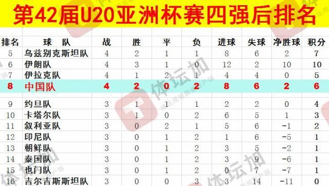  體壇：U20國(guó)青最終排名本屆U20亞洲杯第八，比上一屆下降一位