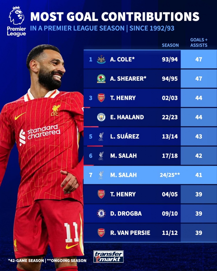  英超單賽季參與進球榜：薩拉赫本賽季41球暫第7，科爾、希勒47第1