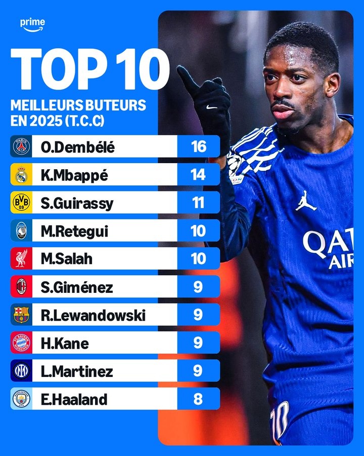  2025年五大聯(lián)賽射手榜：登貝萊16球領(lǐng)跑，姆巴佩14球第二