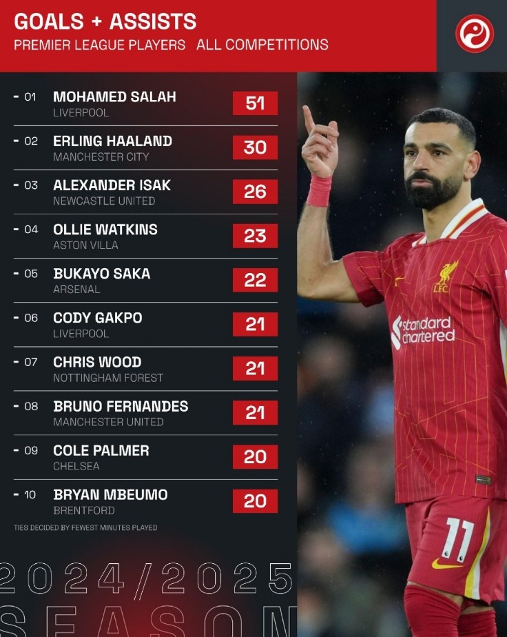  本賽季英超球員各項賽事參與進球榜：薩拉赫51球居首，哈蘭德次席