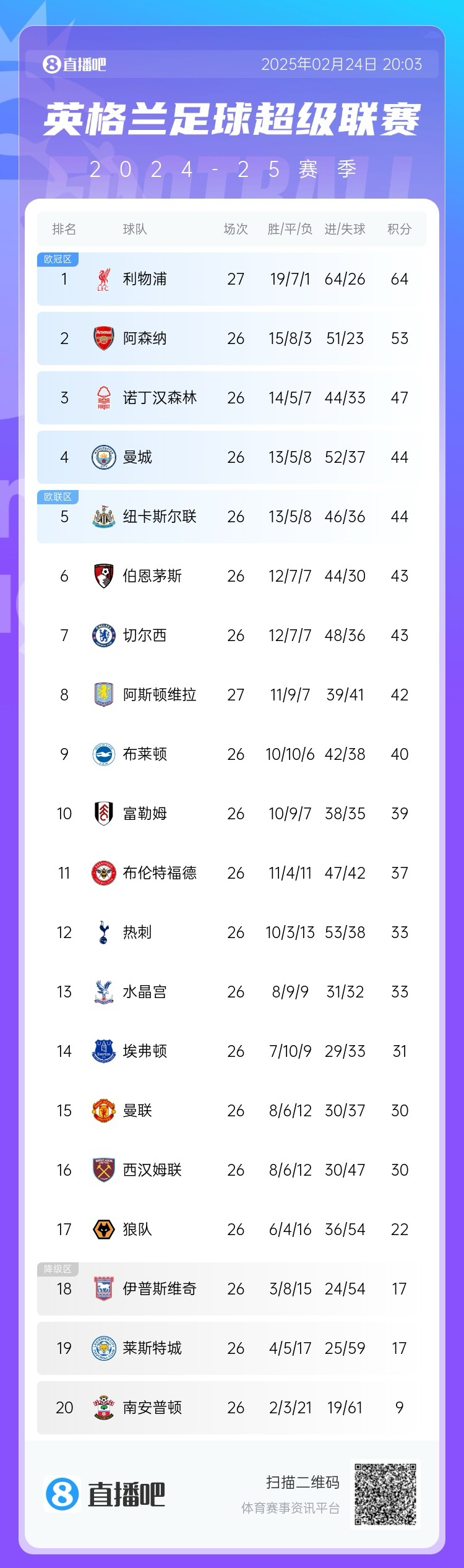  這季沒懸念?才2月英超爭冠&降級(jí)分差已拉開，季末看爭四大戰(zhàn)？