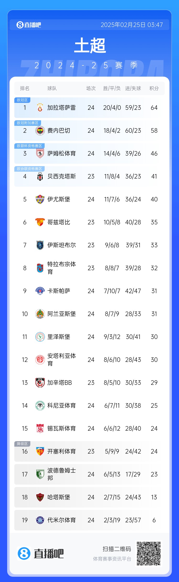  焦點大戰(zhàn)戰(zhàn)平！土超積分榜：費內(nèi)巴切落后加拉塔薩雷6分 仍居第二