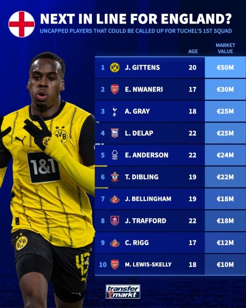  德轉(zhuǎn)列英格蘭名單候選：斯凱利、恩瓦內(nèi)里、吉滕斯在列