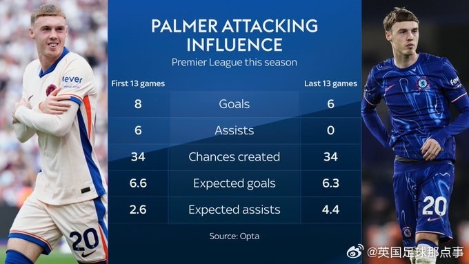  天空體育：帕爾默過去13場英超創(chuàng)造34次機會，但沒有收獲一個助攻