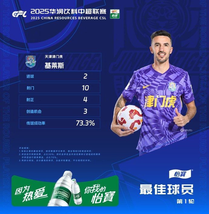  上演梅開(kāi)二度，津門(mén)虎外援基萊斯當(dāng)選中超官方評(píng)選首輪最佳