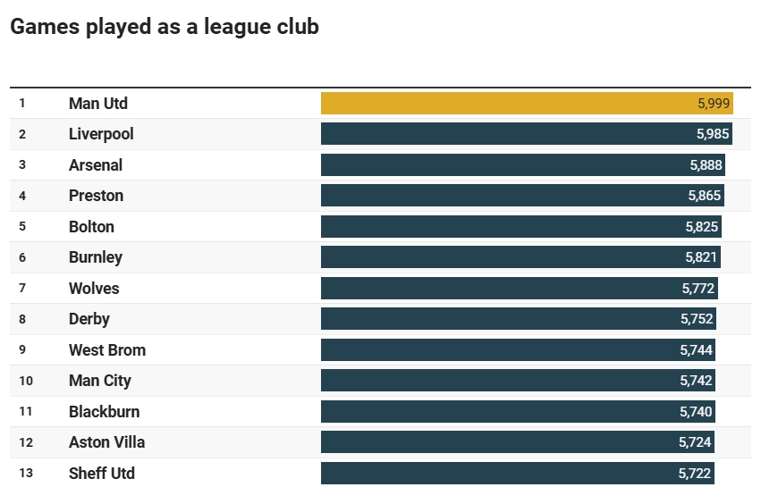  歷史性意義！曼聯(lián)將出戰(zhàn)隊(duì)史第6000場(chǎng)比賽，居英格蘭俱樂(lè)部之首