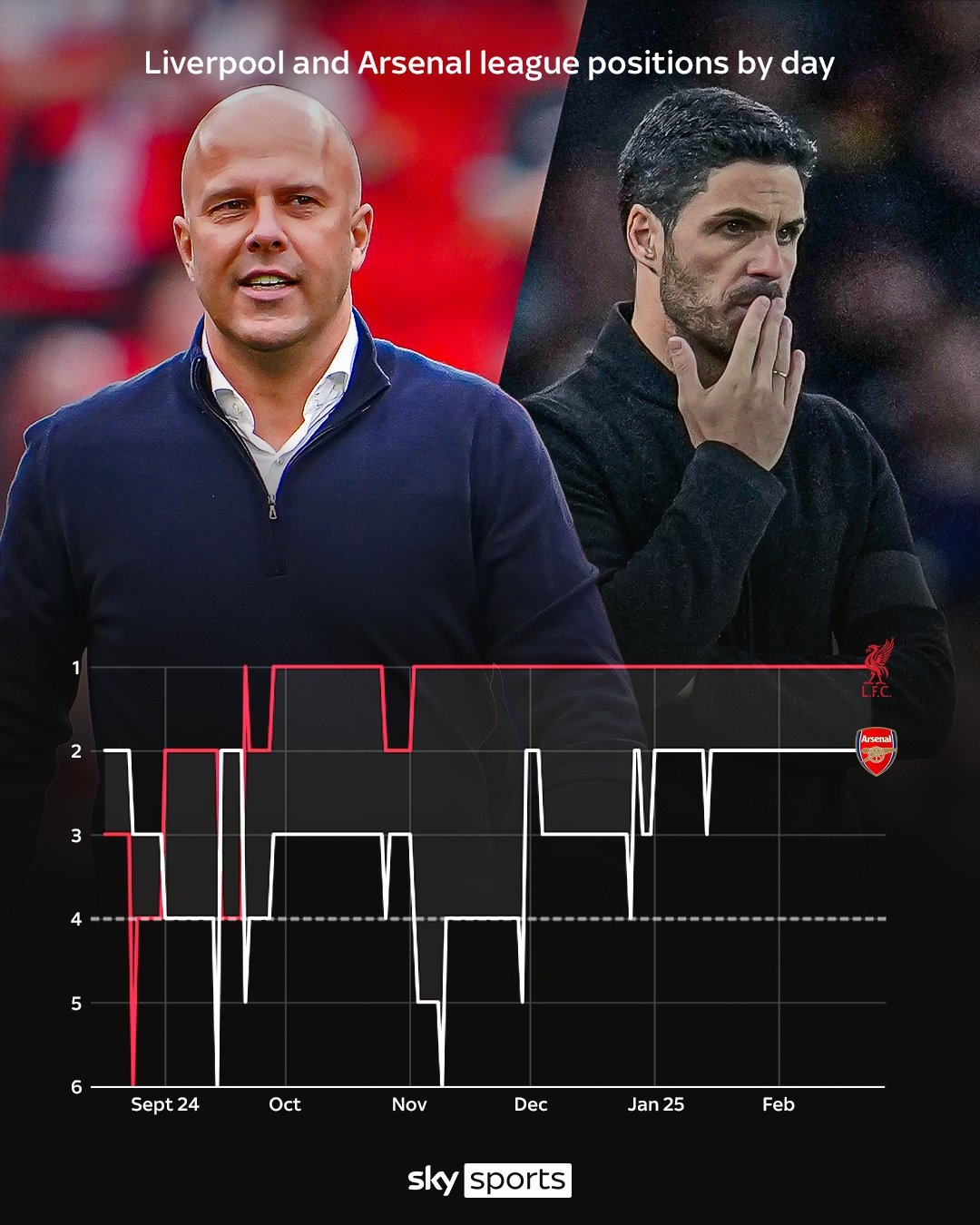  全程領(lǐng)跑？天空曬英超爭(zhēng)冠走勢(shì)圖，利物浦已在榜首待了144天