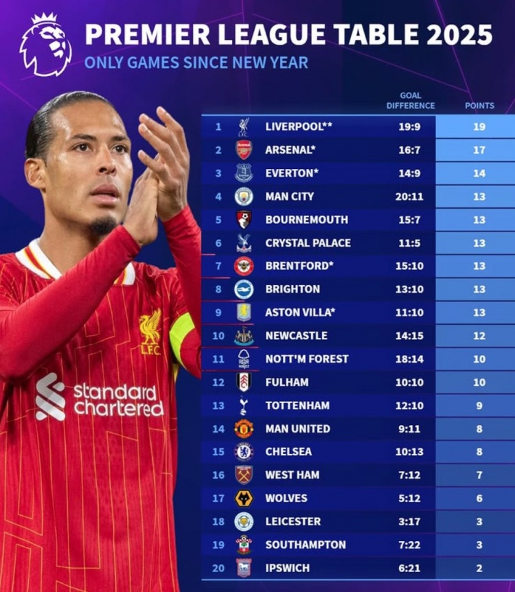  2025英超積分榜：利物浦19分、阿森納17分，曼聯(lián)切爾西各8分