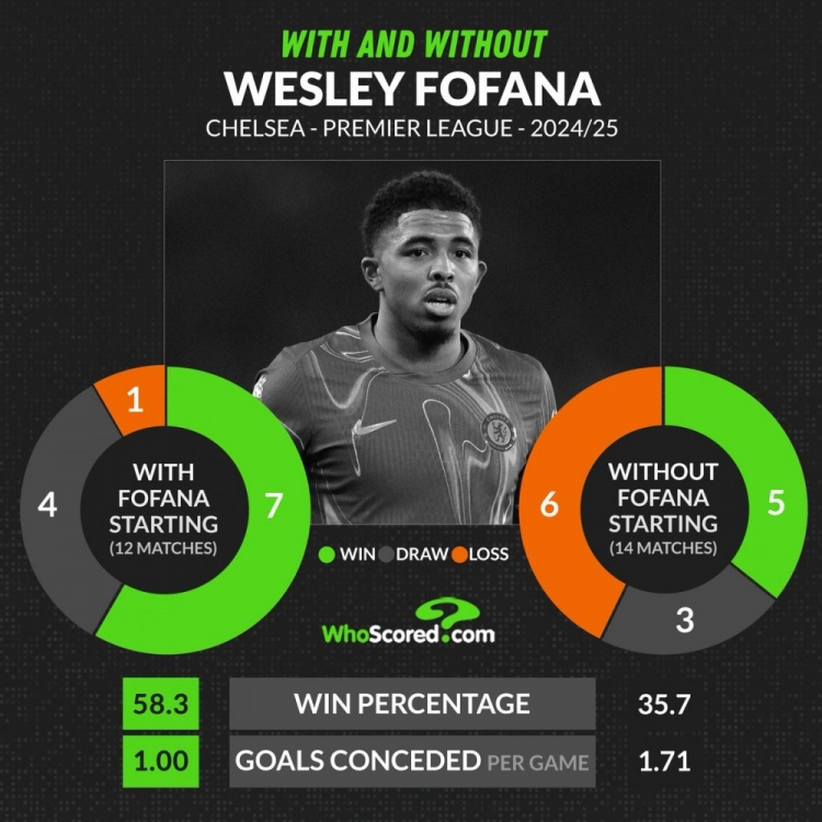  藍(lán)軍陣眼？本賽季福法納首發(fā)英超7勝4平1負(fù)，未首發(fā)5勝3平6負(fù)