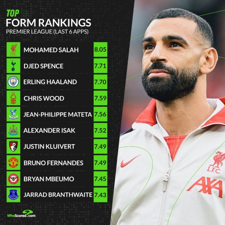  英超近期狀態(tài)榜：薩拉赫獨(dú)自領(lǐng)跑，斯賓塞、哈蘭德、B費(fèi)在列