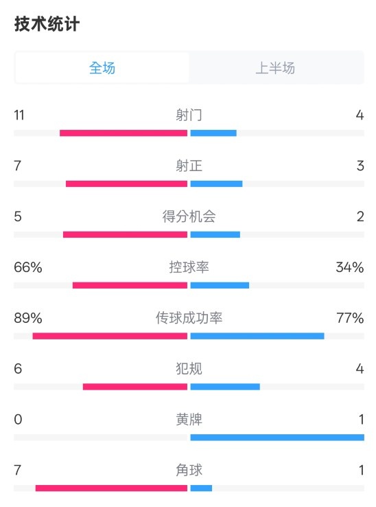  巴薩半場(chǎng)3-2馬競(jìng)數(shù)據(jù)：射門11-4，射正7-3，控球率66%-34%