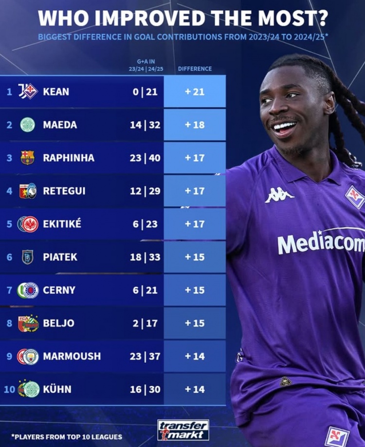  相比上賽季參與進球提升榜：小基恩居首，拉菲尼亞、馬爾穆什在列
