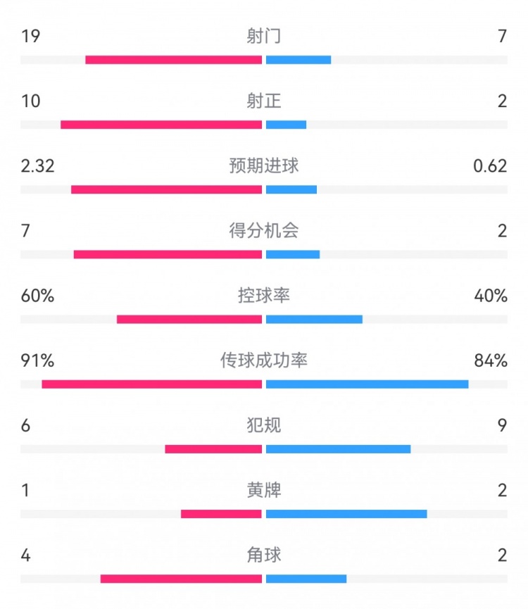  切爾西4-0圣徒數(shù)據(jù)：射門19-7，射正10-2，得分機(jī)會7-2