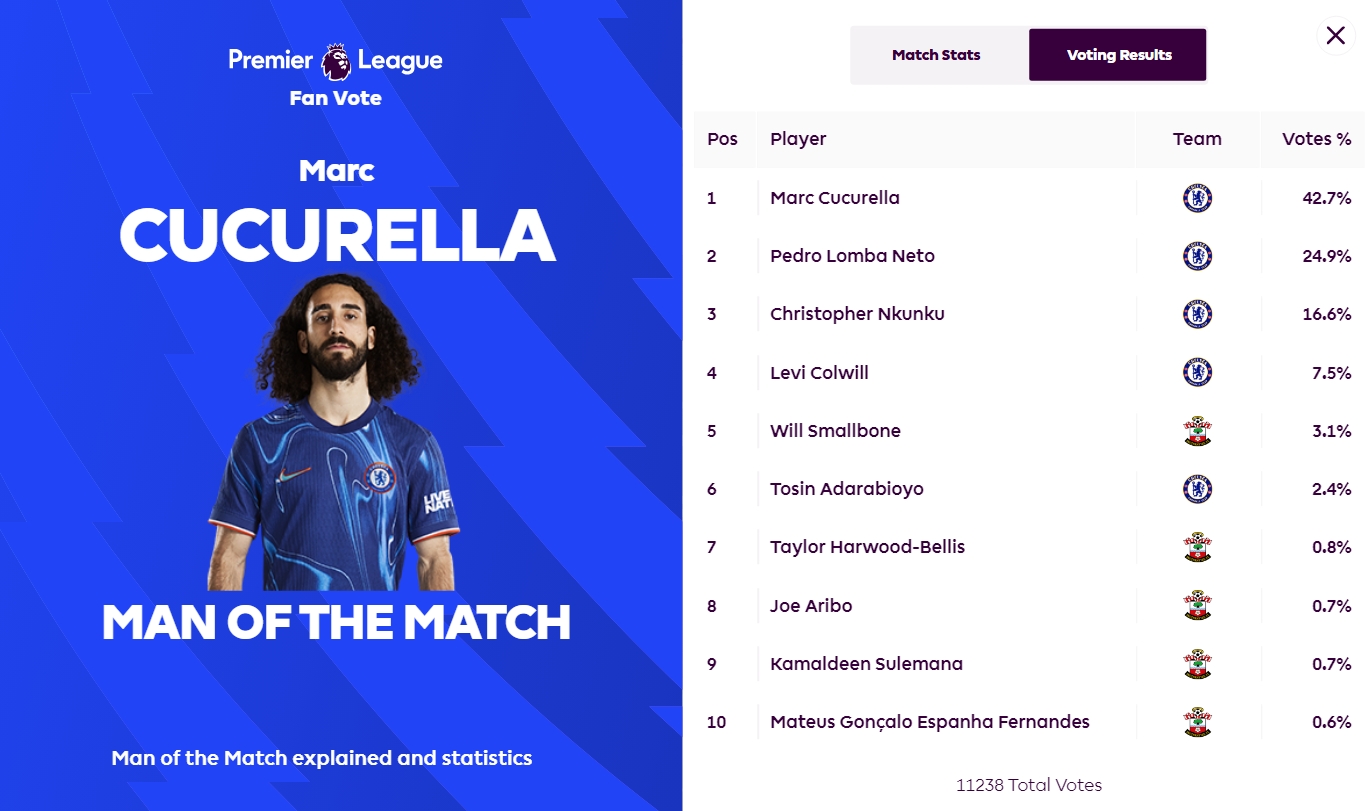 攻防俱佳！庫庫雷利亞當(dāng)選切爾西4-0南安普頓全場最佳球員