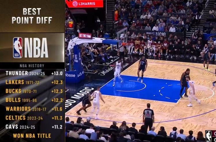  第2-6均當(dāng)季奪冠！本季雷霆場均凈勝13分暫列歷史第1 騎士第7