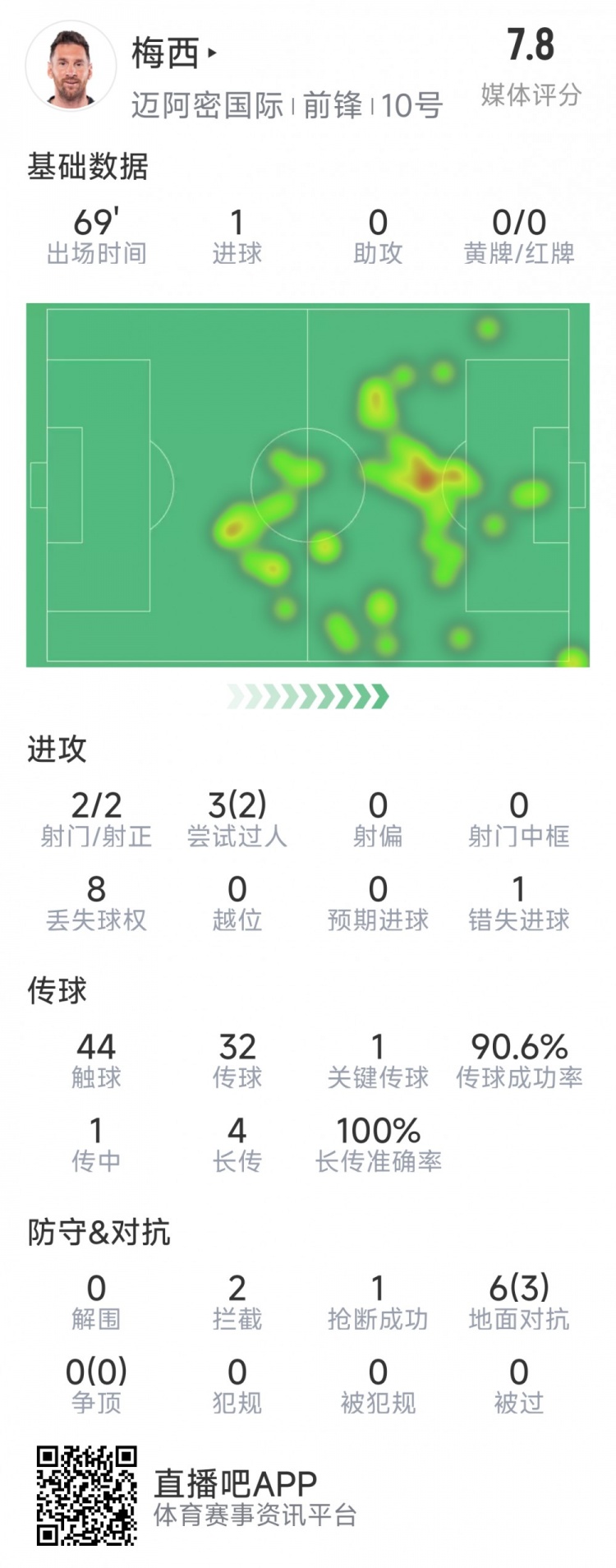  梅西本場數(shù)據(jù)：1粒進球，2次射正，1關(guān)鍵傳球，2次成功過人