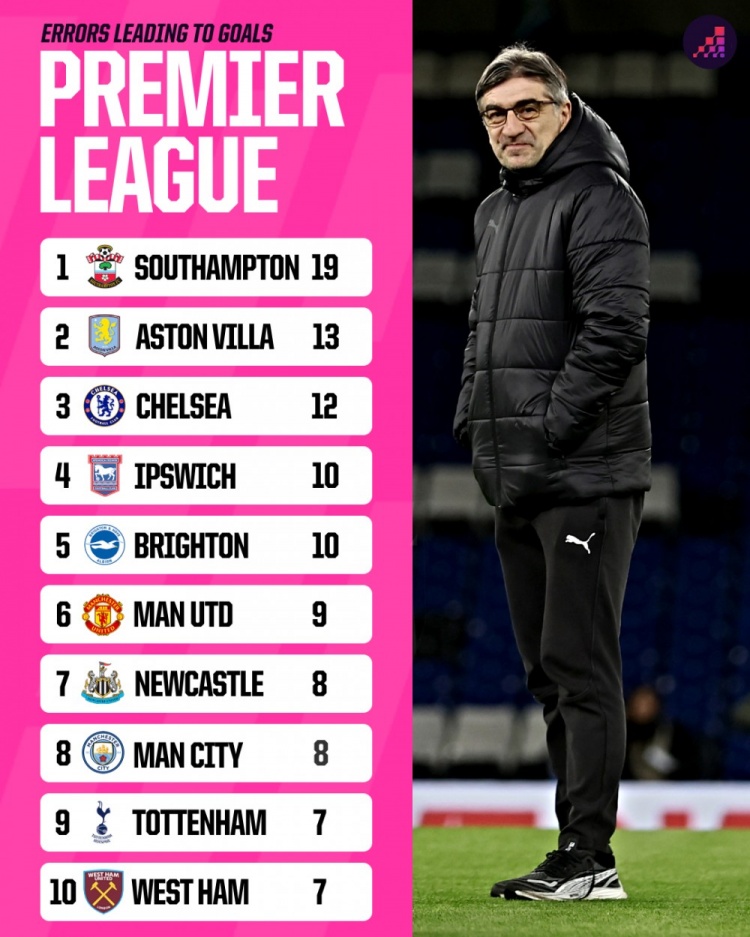  南安普頓本賽季因失誤丟掉19球英超最多，比第二名維拉多出6球