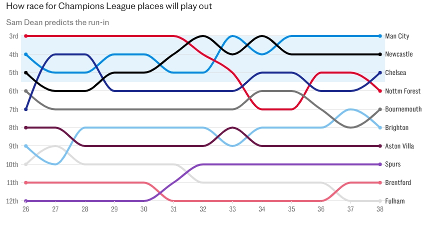  9隊(duì)爭奪3個歐冠席位！電訊報預(yù)測：曼城、紐卡、切爾西將排在前五