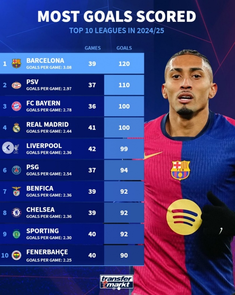  本賽季歐洲前十聯(lián)賽進球榜：巴薩120球居首，拜仁&皇馬&紅軍在列