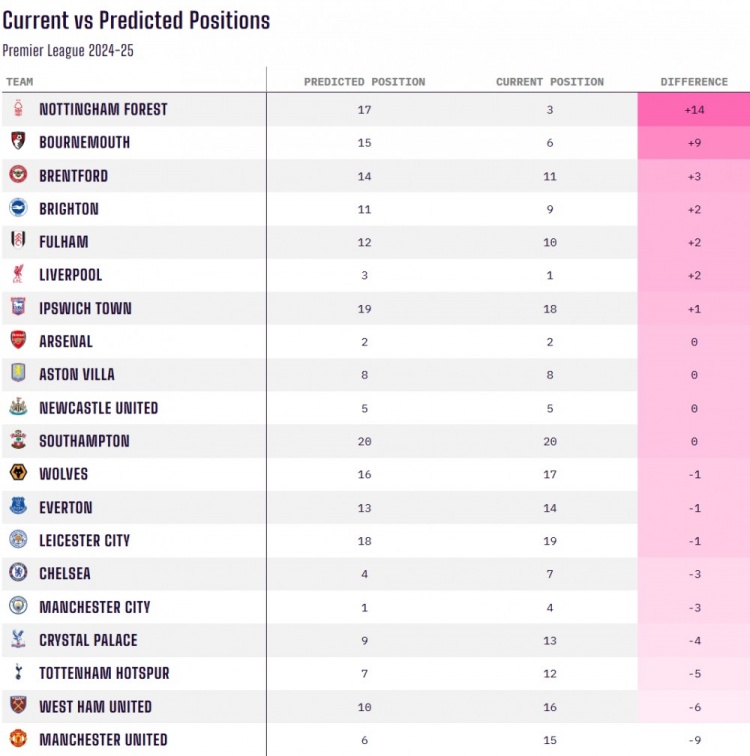  當(dāng)前排名對比賽季初預(yù)測排名：諾丁漢森林+14最佳，曼聯(lián)-9最差
