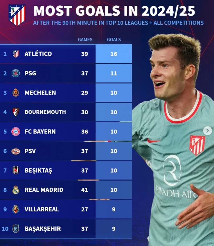  本賽季90分鐘后進(jìn)球榜：馬競16球居首，巴黎、拜仁、皇馬在列