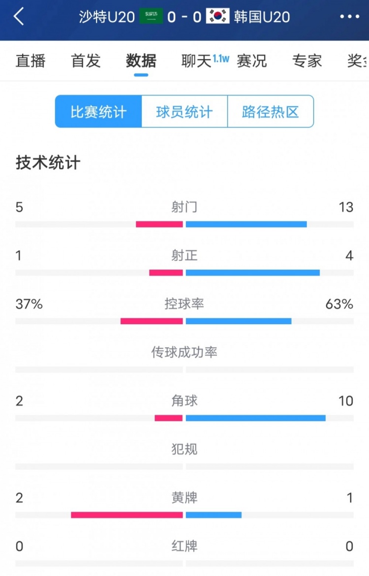  韓國vs沙特全場數(shù)據(jù)：韓國U20隊(duì)13次射門4次射正，占據(jù)明顯優(yōu)勢