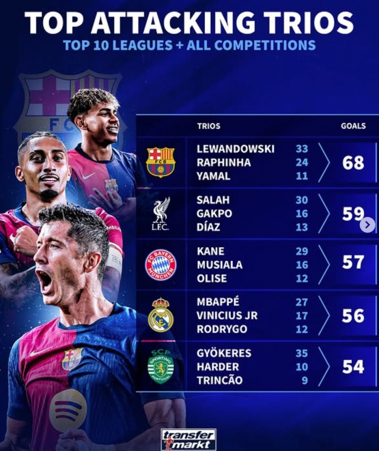  德轉(zhuǎn)列本賽季三叉戟進(jìn)球榜：巴薩68球居首，利物浦&拜仁&皇馬在列