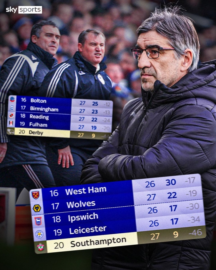  圣徒27輪后積分與07-08賽季德比郡相同 后者11分創(chuàng)英超最低積分