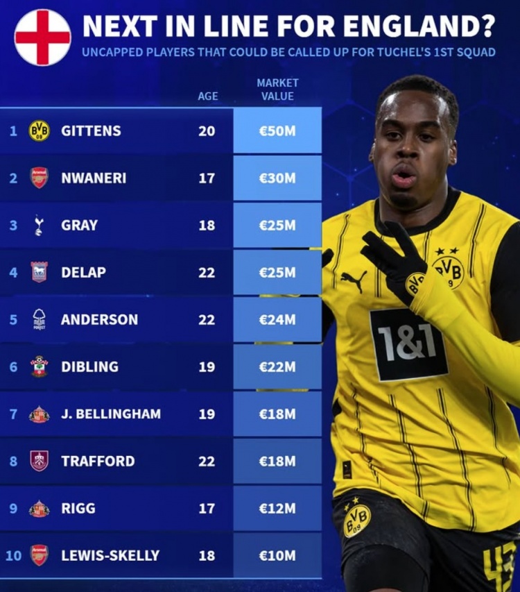  英格蘭仍未被征召最貴身價榜：吉滕斯領(lǐng)銜，恩瓦內(nèi)里、小貝林在列