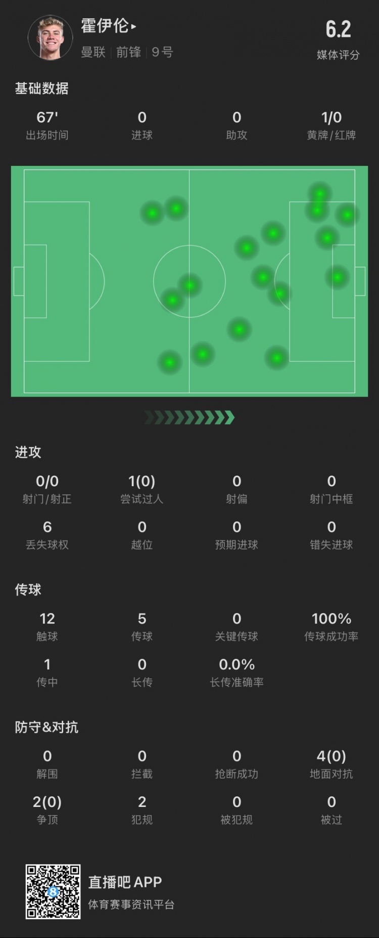  霍伊倫本場：射門關(guān)鍵傳球等數(shù)據(jù)掛零，6次對抗0成功，僅觸球12次