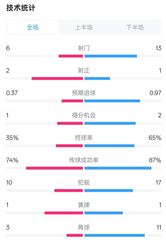  森林0-0阿森納全場數(shù)據(jù)：射門6-13，射正2-1，控球率35%-65%
