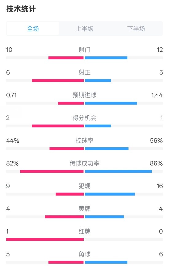  曼聯(lián)3-2伊鎮(zhèn)數(shù)據(jù)：射門10-12，射正6-3，控球率44%-56%，紅牌1-0