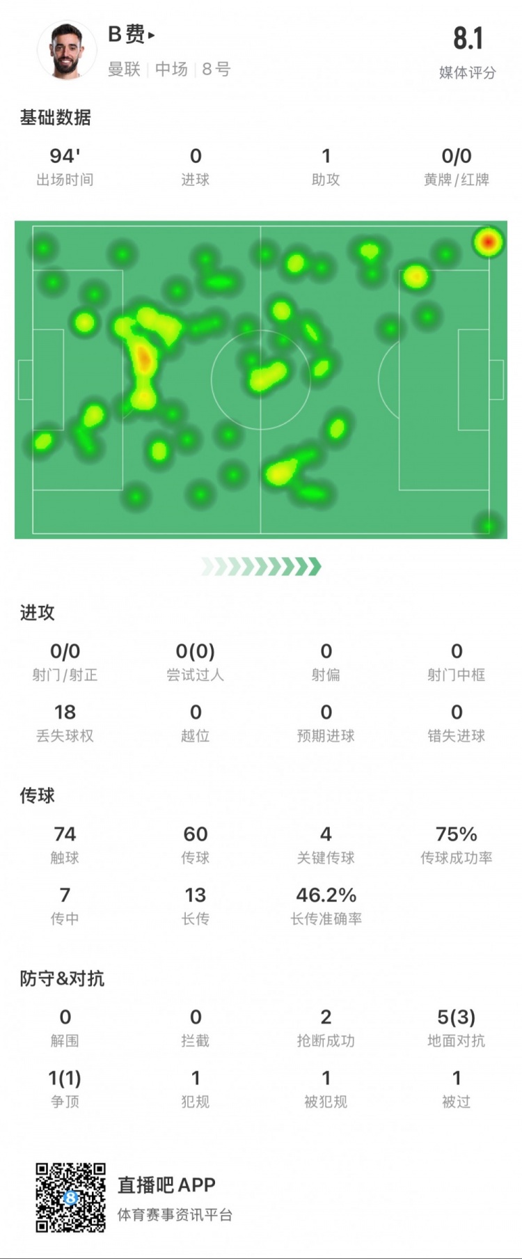  B費(fèi)本場數(shù)據(jù)：1次助攻，4次關(guān)鍵傳球，14次長傳成功7次