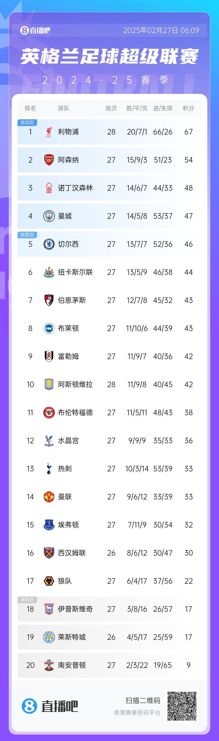  英超積分榜：利物浦先賽13分領(lǐng)跑 阿森納第2、森林第3、曼城第4