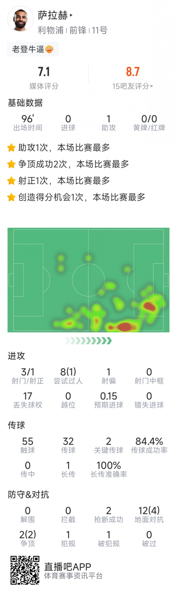  薩拉赫本場數(shù)據(jù)：1次助攻，2次關(guān)鍵傳球，3次射門1次射正