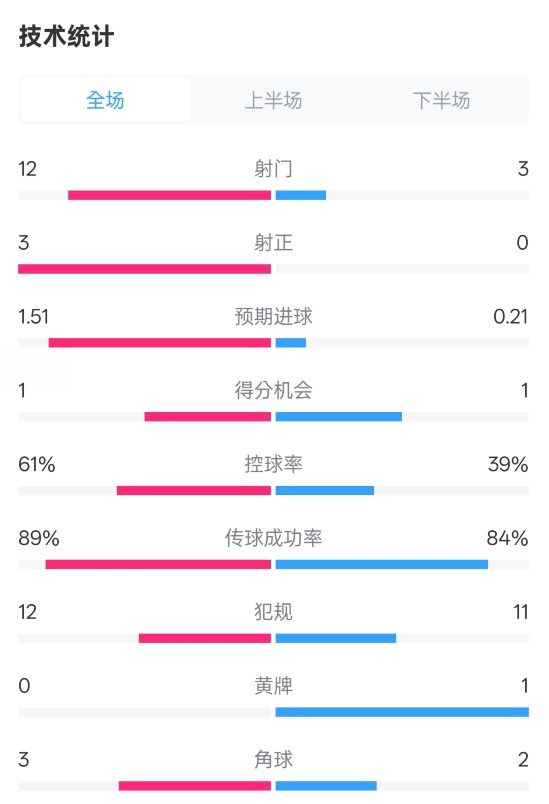  利物浦2-0紐卡全場數(shù)據(jù)：射門12-3，射正3-0，控球率61%-39%