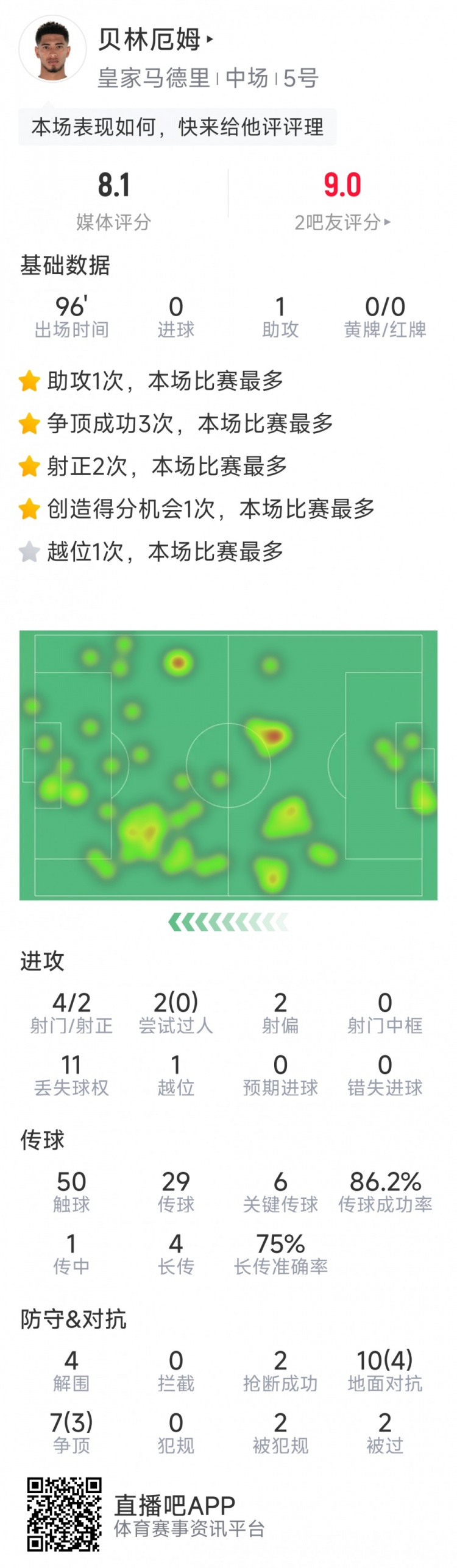 貝林厄姆本場數(shù)據(jù)：1次助攻，6次關(guān)鍵傳球，4射2正